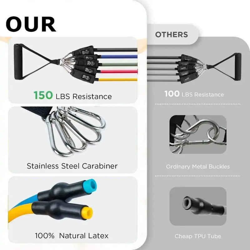 Comparison of resistance bands features: 150 lbs vs 100 lbs, stainless steel carabiner, and natural latex material.